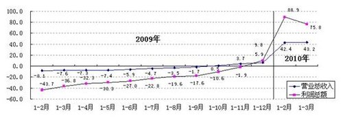 ؔ(c��i)������1-3��ȫ��(gu��)��(gu��)��(sh��)�F(xi��n)����(r��n)4088.2�|Ԫ