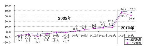 ؔ(c��i)������1-3��ȫ��(gu��)��(gu��)��(sh��)�F(xi��n)����(r��n)4088.2�|Ԫ