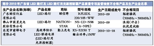 �V�|ʡ�|(zh��)�O(ji��n)�ֳ���@ʾ���^(gu��)��LED�a(ch��n)Ʒ��鲻�ϸ�