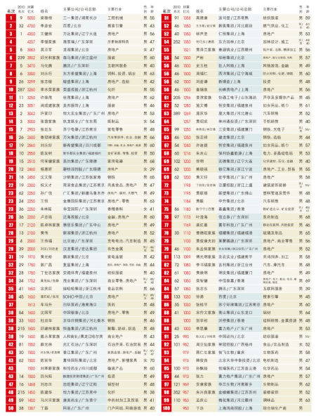 2011��ؔ(c��i)��500���˰�ǰ100�����(�c(di��n)���鿴��D)