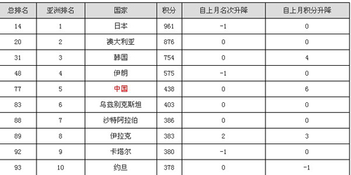 FIFA������������6��ԭ��̤����77 �ձ��۾���