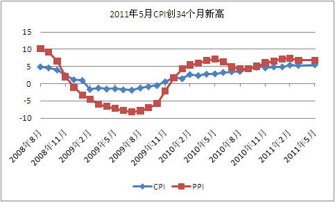 5��CPIͬ���ϝq5.5% PPI�ϝq6.8%