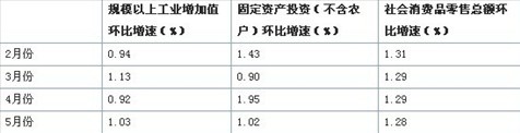 5��CPIͬ���ϝq5.5% PPI�ϝq6.8%