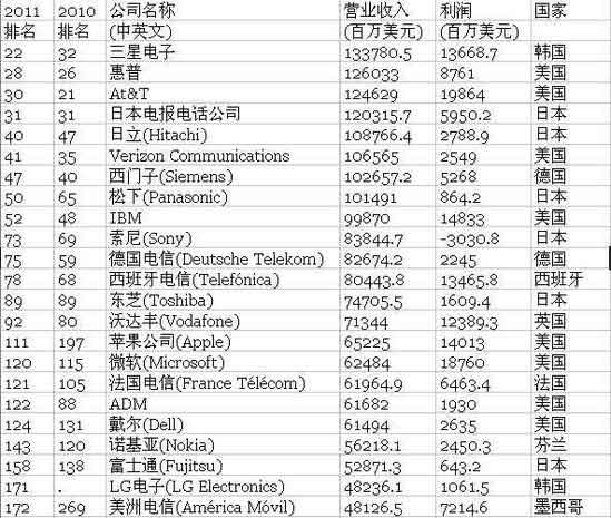 2011��ؔ��������500��ǰʮ�Ї���I(y��)ռ3��(�D)