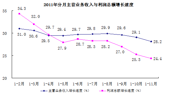 ǰ11��ȫ��Ҏģ���Ϲ��I��I����ͬ�����L24.4%