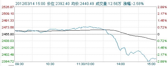 �ձP�����_��ˮ ��ָ�������2.63% ���D��
