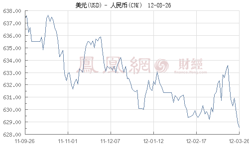 ����Ō���Ԫ�R��6.2858  �m���R���¸�