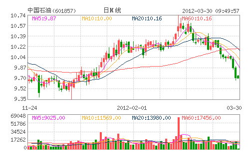 �Ї�ʯ��(601857)