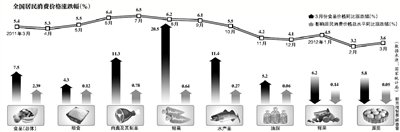 �˃r(ji��)�ߝq�Ƅ�(d��ng)CPI���� �ػء�ؓ(f��)���ʡ��r(sh��)��