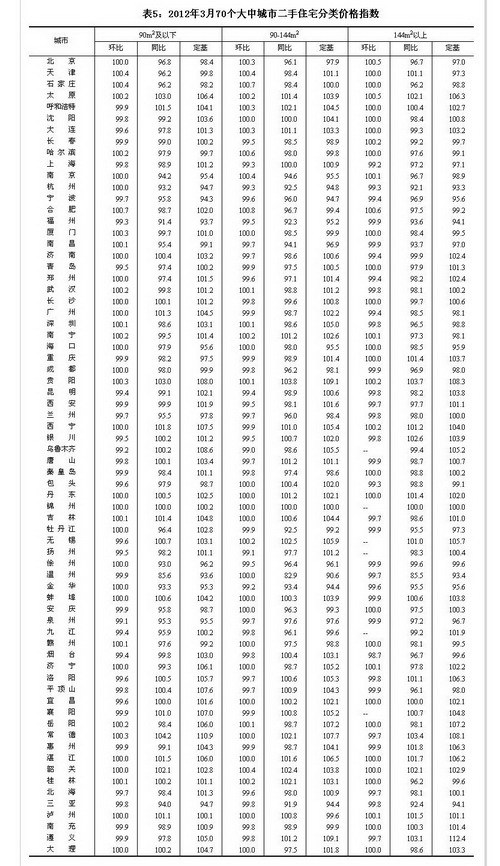 3��70���г��з��r(ji��)���� 46���·��r(ji��)��h(hu��n)���½�