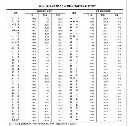 3��70���г��з��r(ji��)���� 46���·��r(ji��)��h(hu��n)���½�