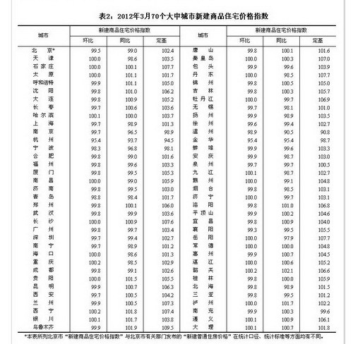 3��70���г��з��r(ji��)���� 46���·��r(ji��)��h(hu��n)���½�