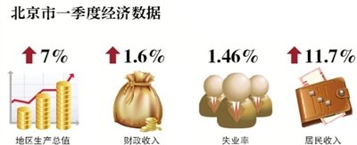 ����һ����GDP���L7% �����Ȕ�(sh��)��(j��)�����F(xi��n)����